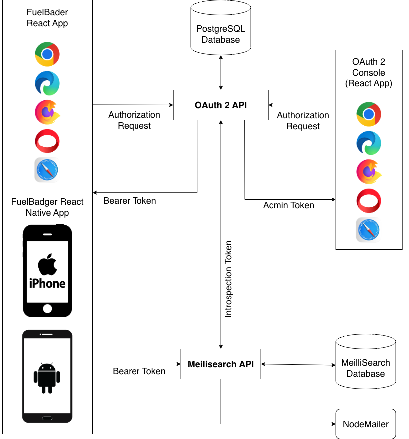 Network Infrastructure